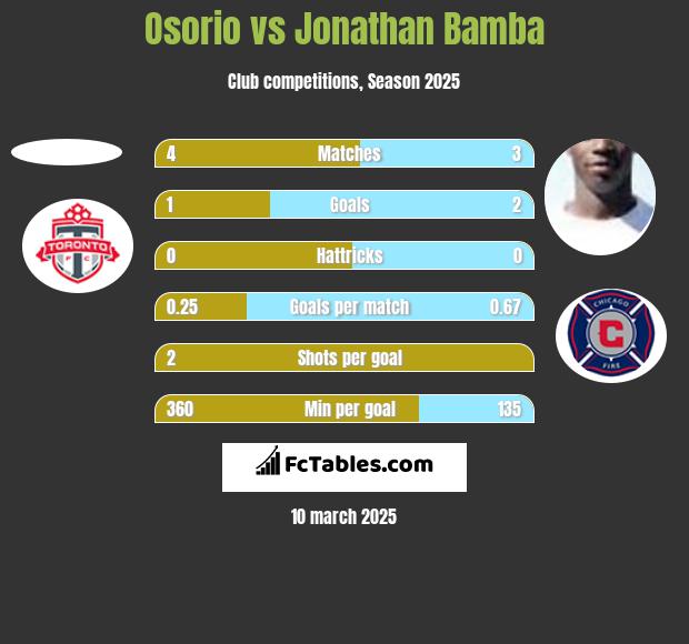 Osorio vs Jonathan Bamba h2h player stats