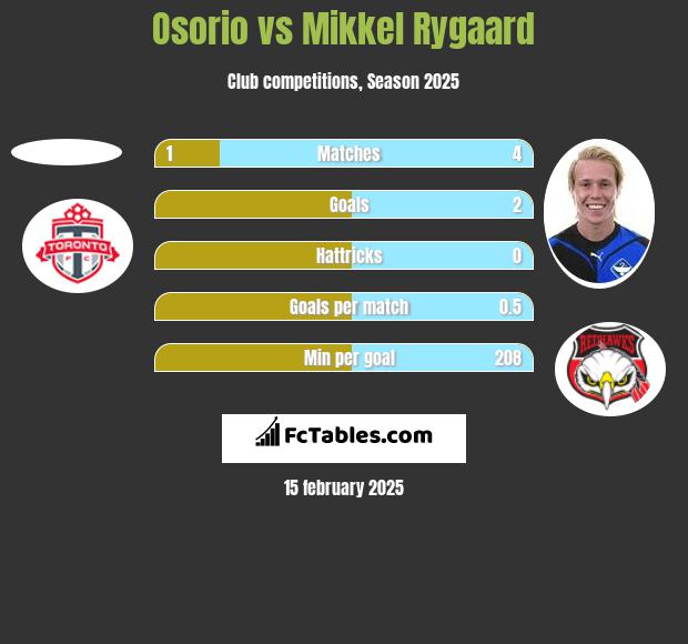 Osorio vs Mikkel Rygaard h2h player stats