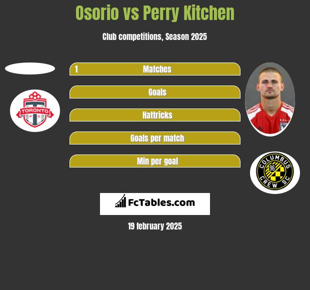 Osorio vs Perry Kitchen h2h player stats