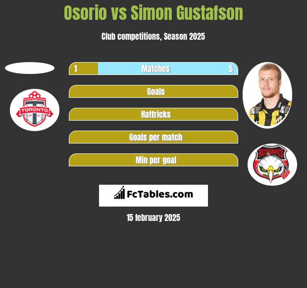 Osorio vs Simon Gustafson h2h player stats