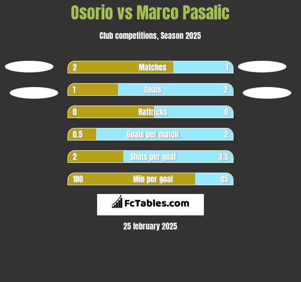 Osorio vs Marco Pasalic h2h player stats