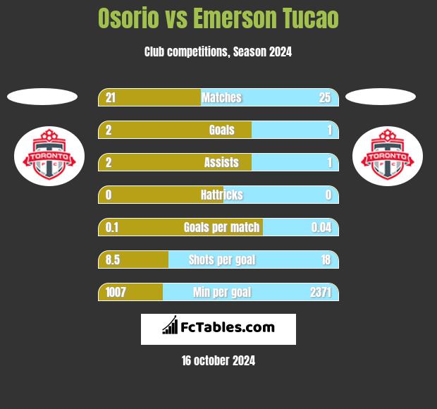 Osorio vs Emerson Tucao h2h player stats