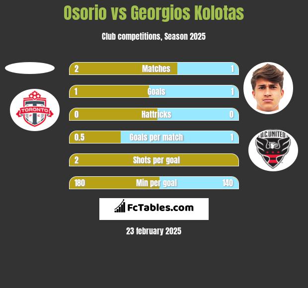 Osorio vs Georgios Kolotas h2h player stats