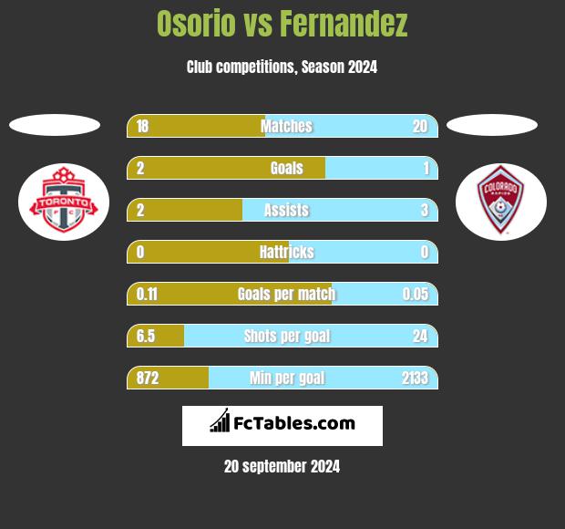 Osorio vs Fernandez h2h player stats