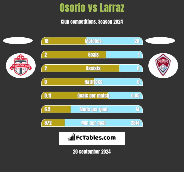 Osorio vs Larraz h2h player stats