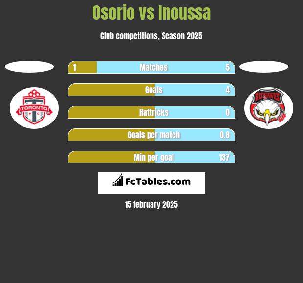 Osorio vs Inoussa h2h player stats