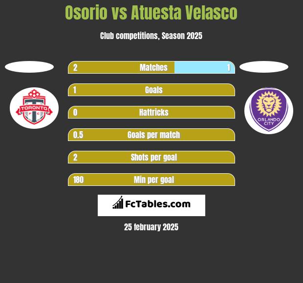 Osorio vs Atuesta Velasco h2h player stats