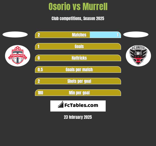 Osorio vs Murrell h2h player stats