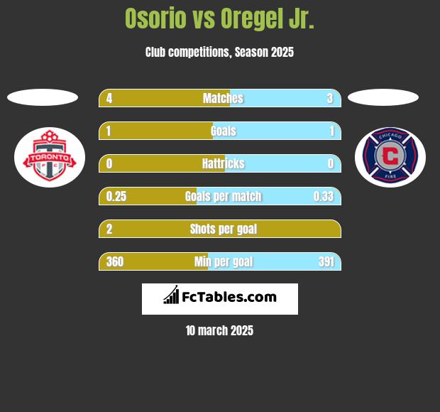 Osorio vs Oregel Jr. h2h player stats