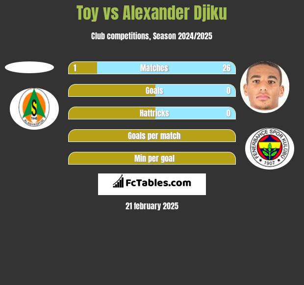 Toy vs Alexander Djiku h2h player stats