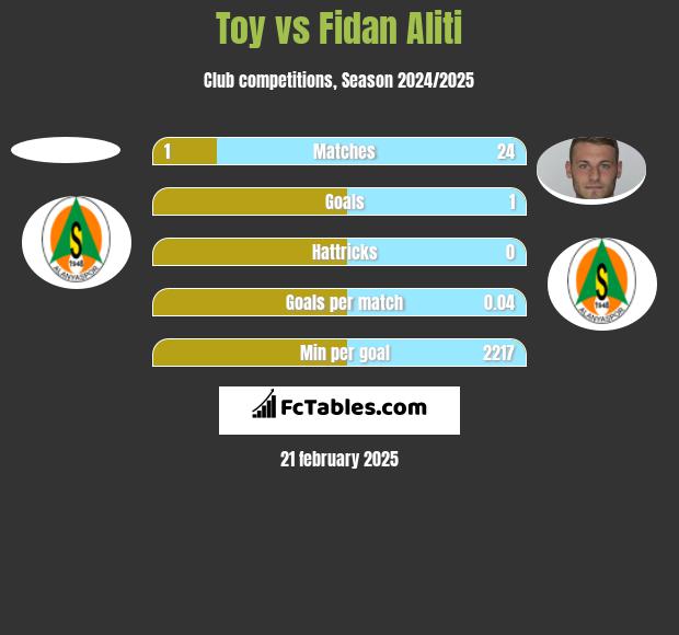 Toy vs Fidan Aliti h2h player stats