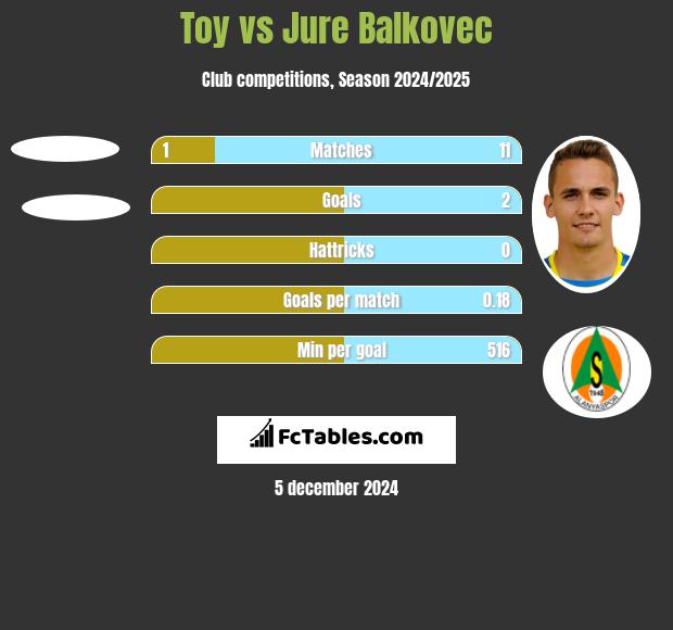 Toy vs Jure Balkovec h2h player stats