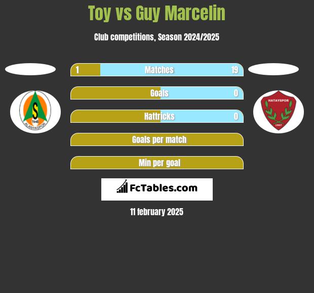 Toy vs Guy Marcelin h2h player stats