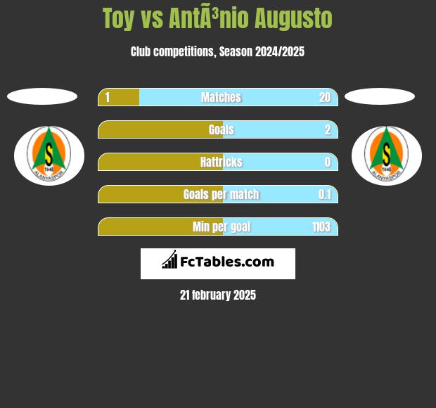 Toy vs AntÃ³nio Augusto h2h player stats