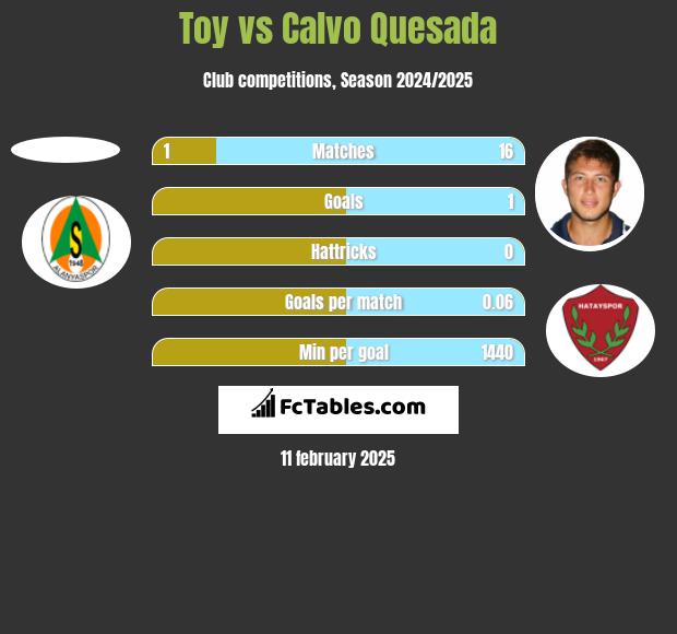 Toy vs Calvo Quesada h2h player stats