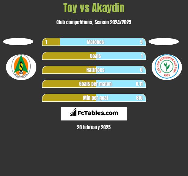 Toy vs Akaydin h2h player stats