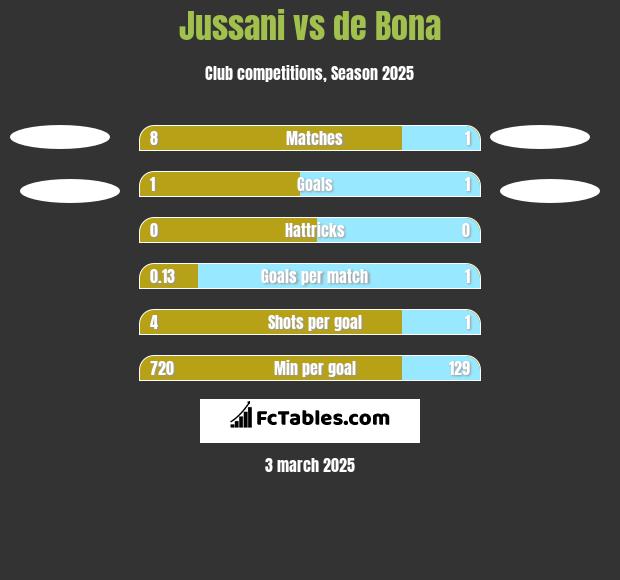 Jussani vs de Bona h2h player stats