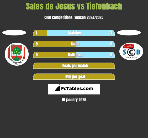 Sales de Jesus vs Tiefenbach h2h player stats