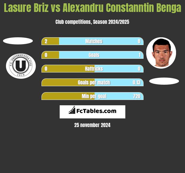 Lasure Briz vs Alexandru Constanntin Benga h2h player stats