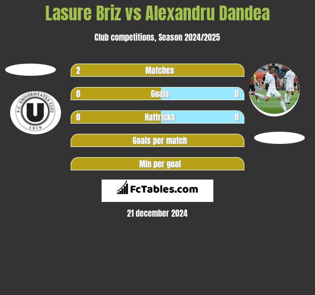 Lasure Briz vs Alexandru Dandea h2h player stats