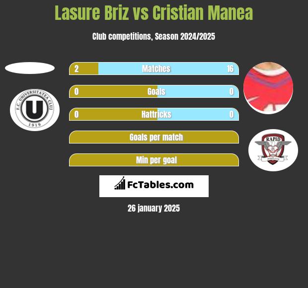 Lasure Briz vs Cristian Manea h2h player stats