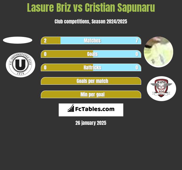 Lasure Briz vs Cristian Sapunaru h2h player stats