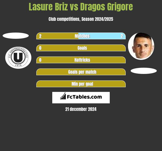 Lasure Briz vs Dragos Grigore h2h player stats