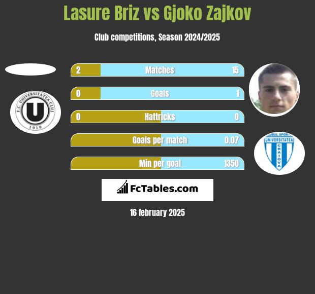 Lasure Briz vs Gjoko Zajkov h2h player stats