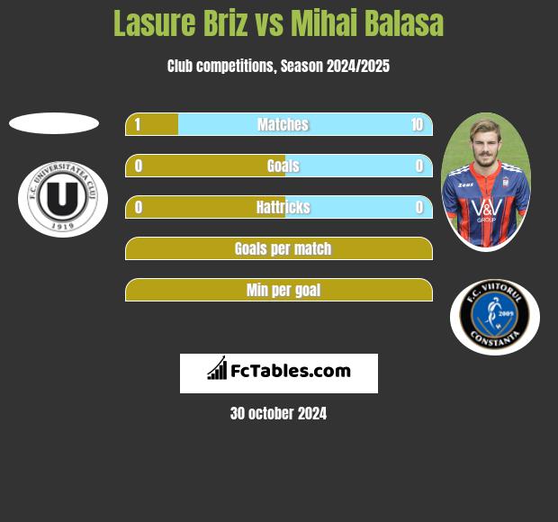 Lasure Briz vs Mihai Balasa h2h player stats