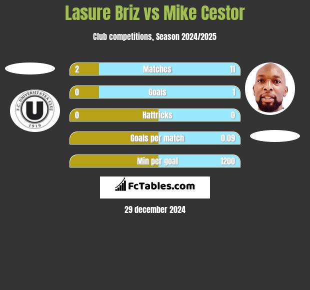 Lasure Briz vs Mike Cestor h2h player stats