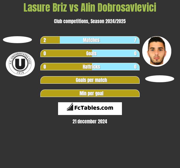 Lasure Briz vs Alin Dobrosavlevici h2h player stats