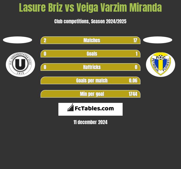 Lasure Briz vs Veiga Varzim Miranda h2h player stats