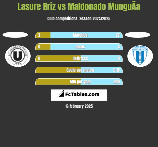 Lasure Briz vs Maldonado MunguÃ­a h2h player stats