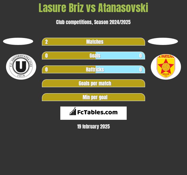 Lasure Briz vs Atanasovski h2h player stats