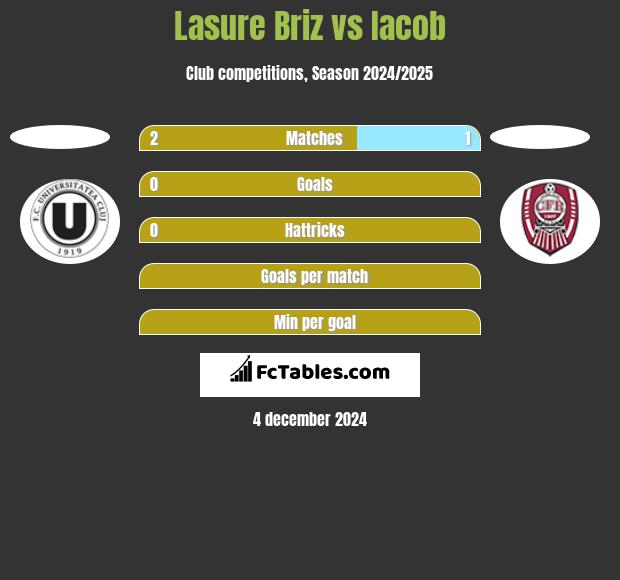 Lasure Briz vs Iacob h2h player stats