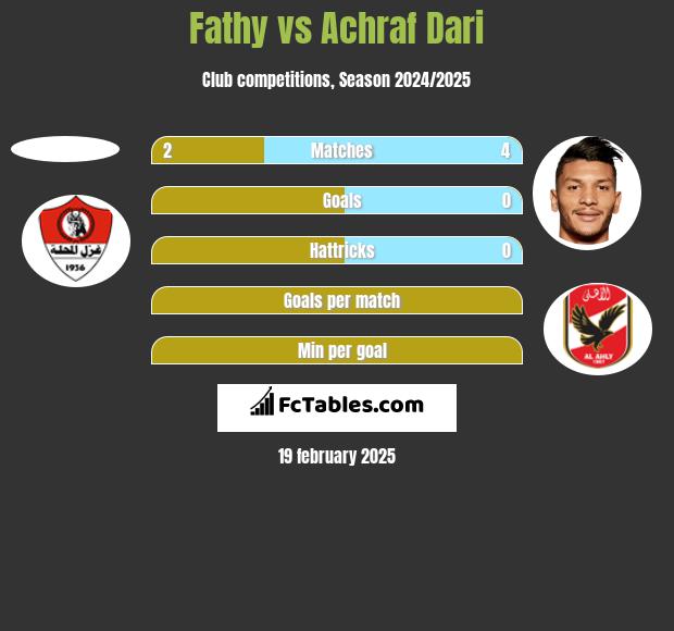 Fathy vs Achraf Dari h2h player stats