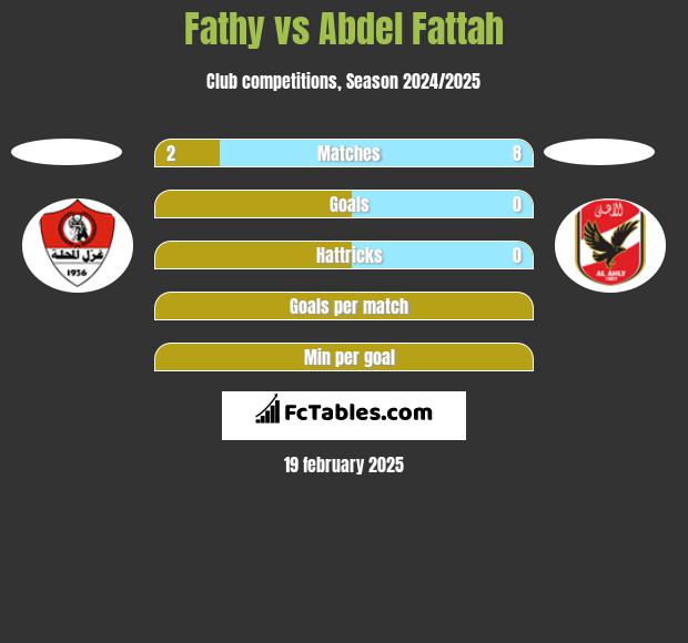 Fathy vs Abdel Fattah h2h player stats