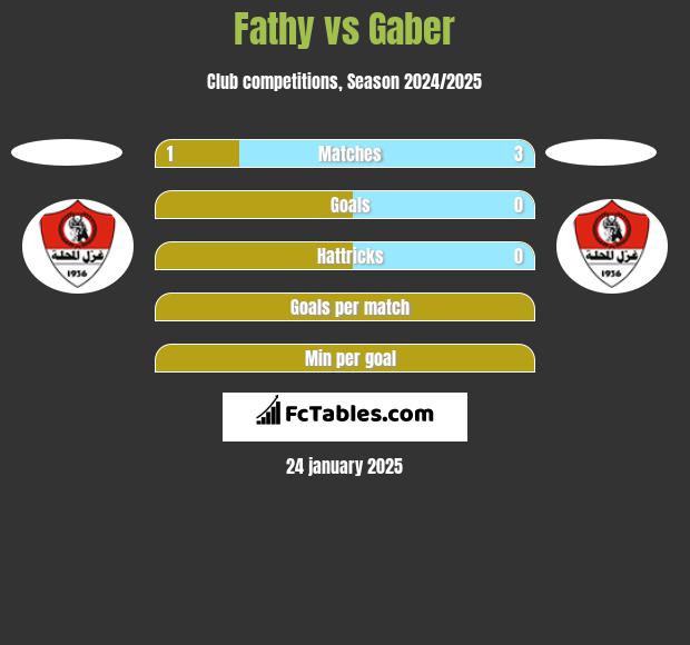 Fathy vs Gaber h2h player stats