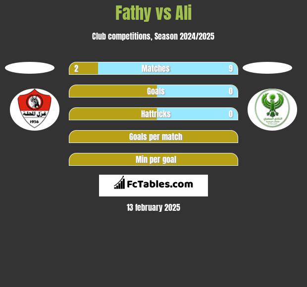 Fathy vs Ali h2h player stats