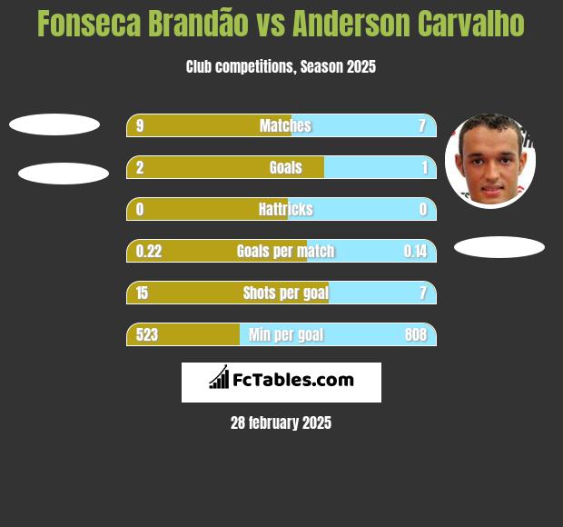 Fonseca Brandão vs Anderson Carvalho h2h player stats