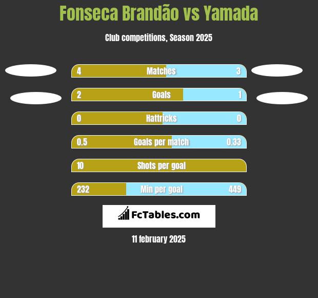 Fonseca Brandão vs Yamada h2h player stats