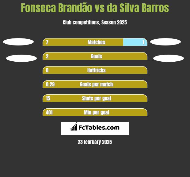 Fonseca Brandão vs da Silva Barros h2h player stats