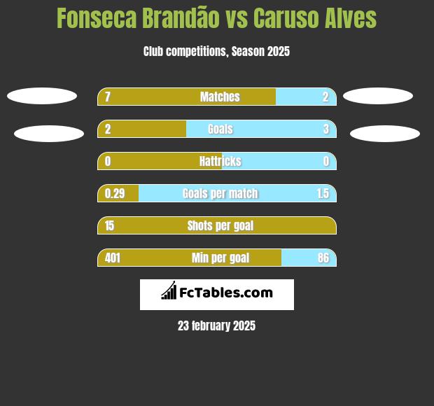 Fonseca Brandão vs Caruso Alves h2h player stats