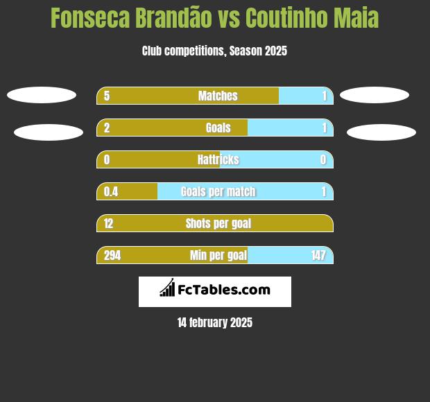 Fonseca Brandão vs Coutinho Maia h2h player stats