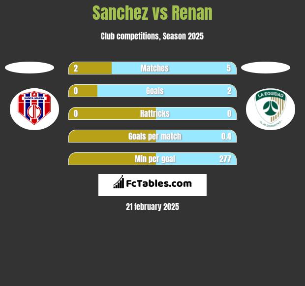 Sanchez vs Renan h2h player stats