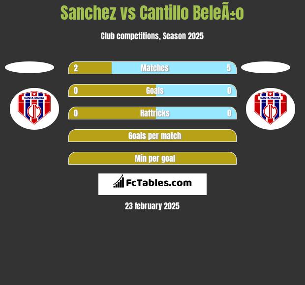 Sanchez vs Cantillo BeleÃ±o h2h player stats