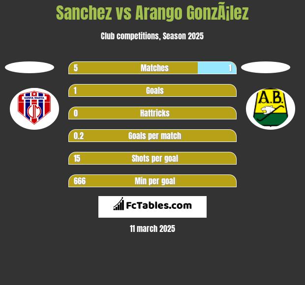 Sanchez vs Arango GonzÃ¡lez h2h player stats