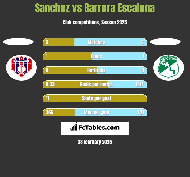 Sanchez vs Barrera Escalona h2h player stats