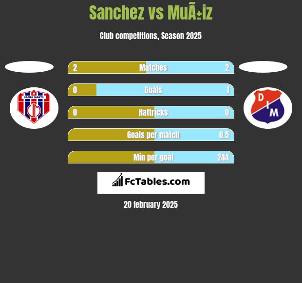 Sanchez vs MuÃ±iz h2h player stats