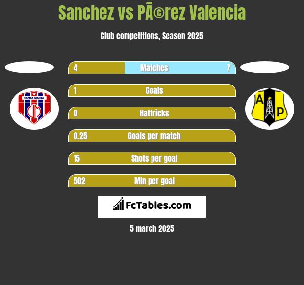 Sanchez vs PÃ©rez Valencia h2h player stats